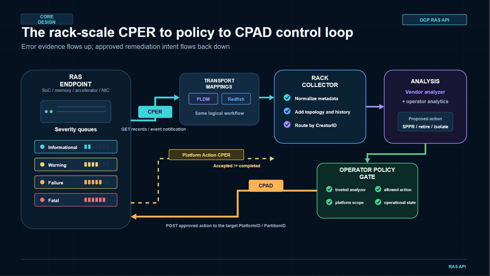 Flow diagram showing the CPER to policy to CPAD control loop.