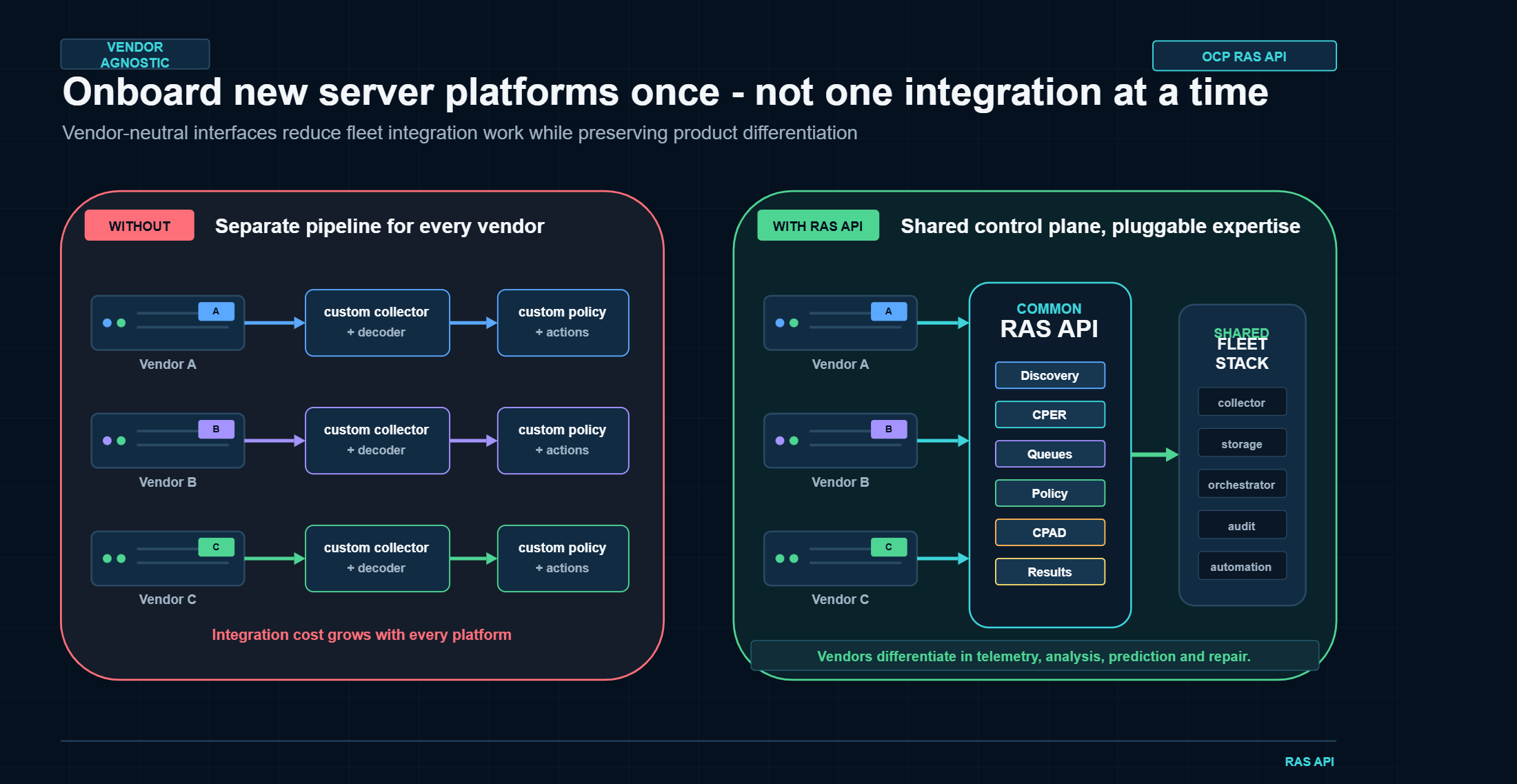 Image showing the vendor diagnostic onboarding process