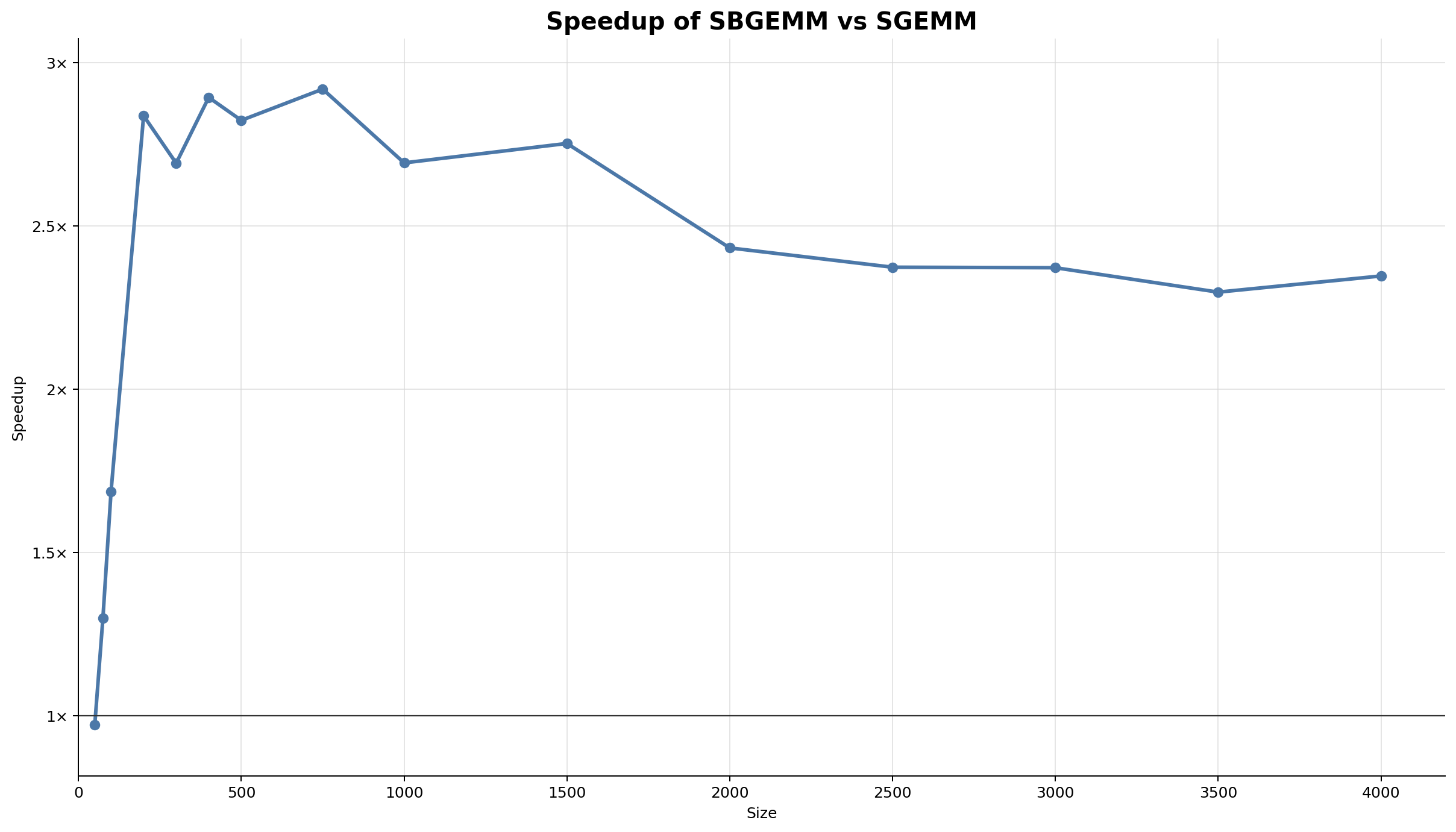 Line chart showing SBGEMM performance relative to SGEMM across matrix sizes from 50 to 4,000, with speedups reaching approximately 3x.