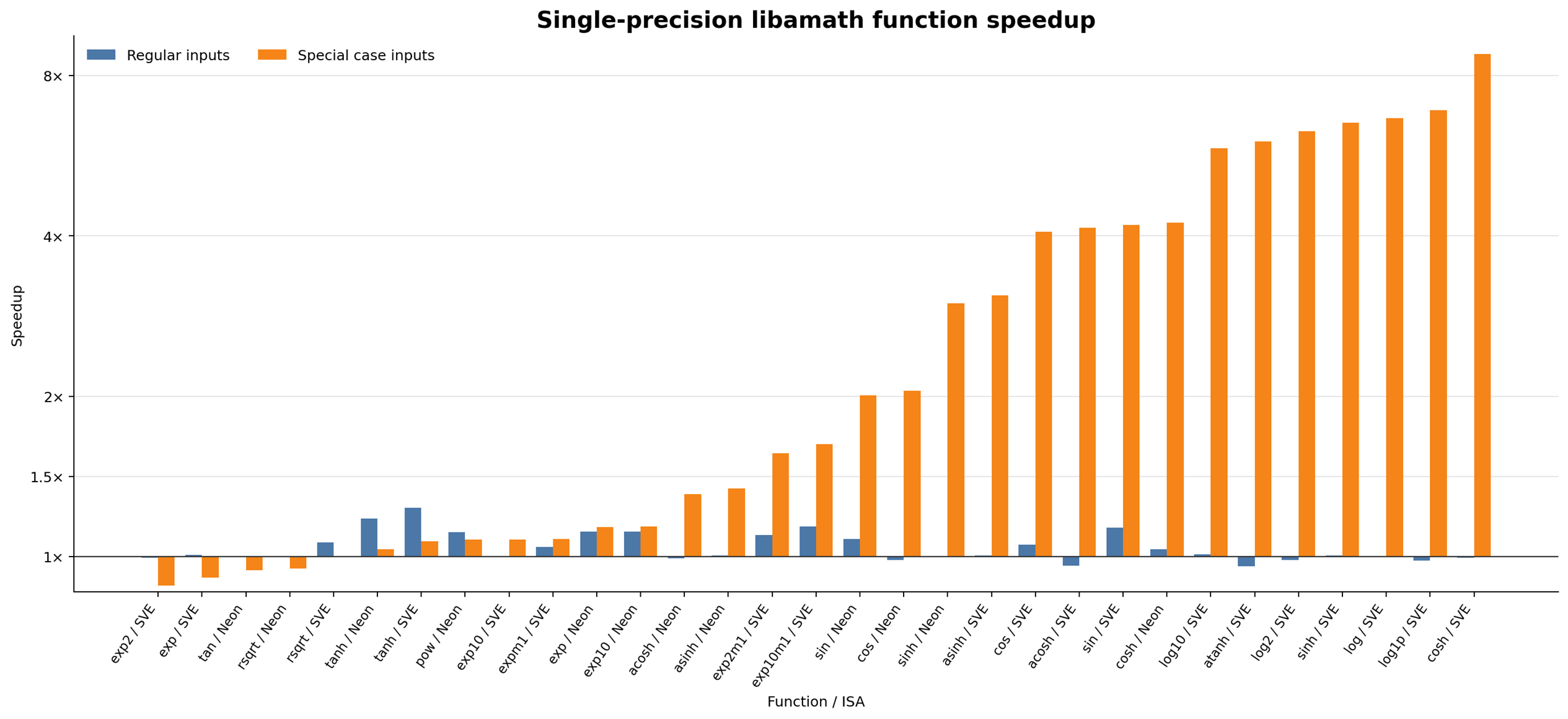 Bar chart showing single-precision libamath speedups across Neon and SVE functions, comparing regular inputs with special-case inputs.