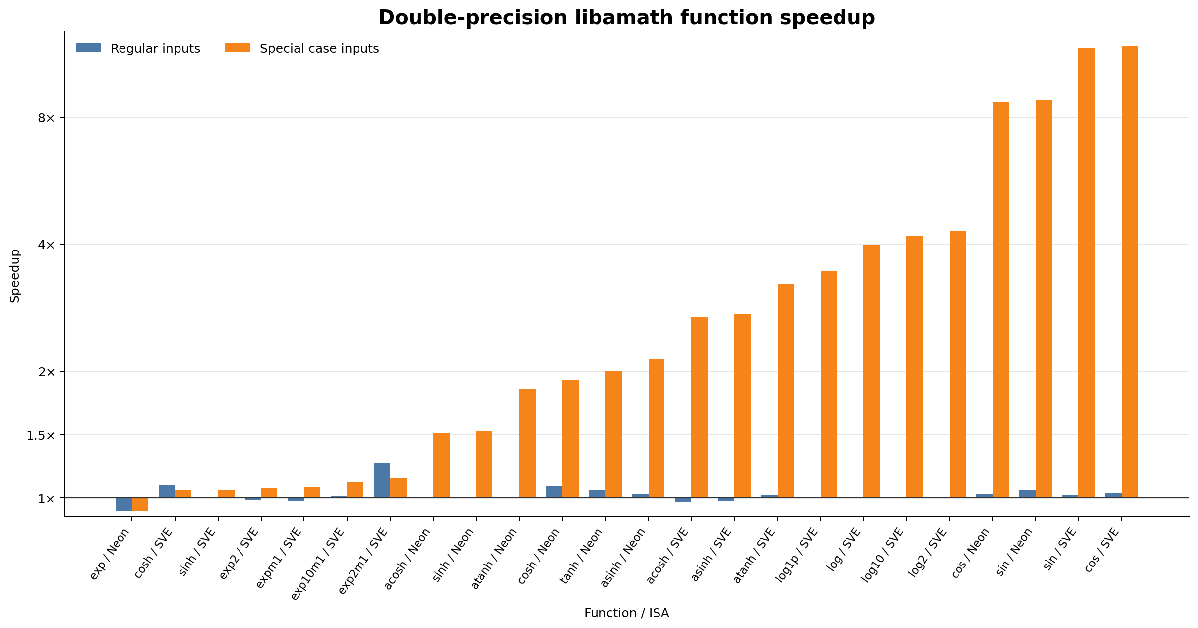 Bar chart showing double-precision libamath speedups across Neon and SVE functions, with special-case inputs achieving the largest improvements.