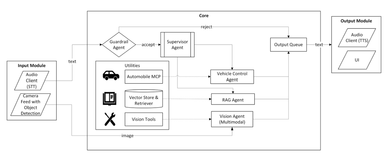 Figure 1: High-level architecture of the agentic automobile assistant. 