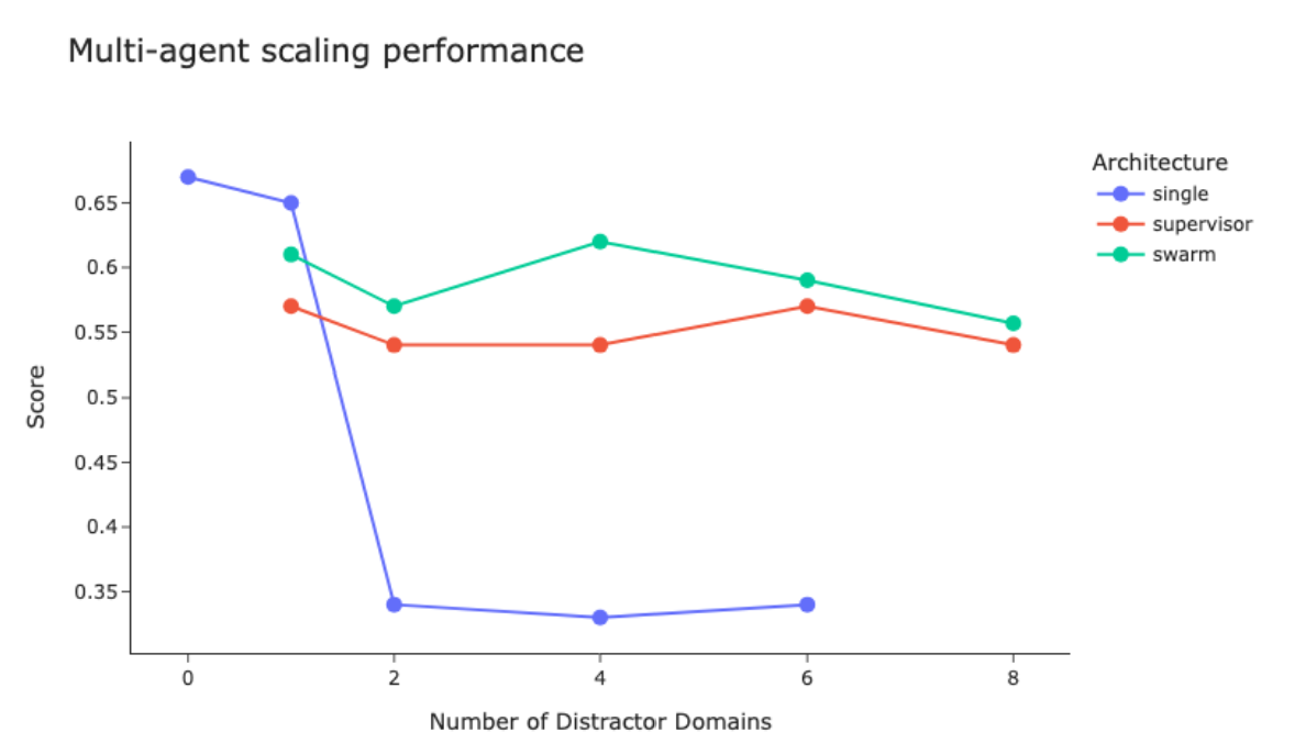 Figure 7: Agentic Architecture Scalability—Source: LangChain. 