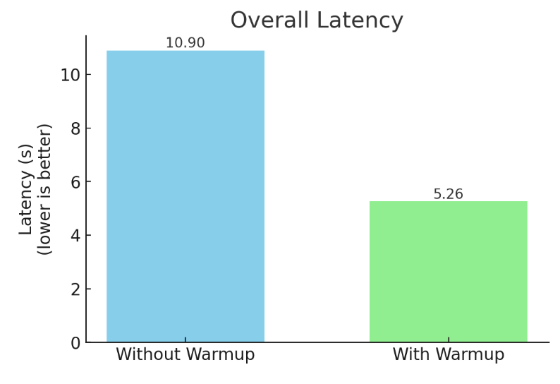 Figure 8: Impact of KV cache warmup on end-to-end latency. 