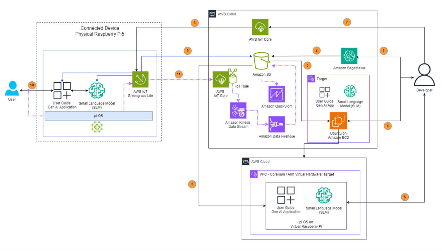 Solution architecture diagram for Gen AI based vehicle user guide