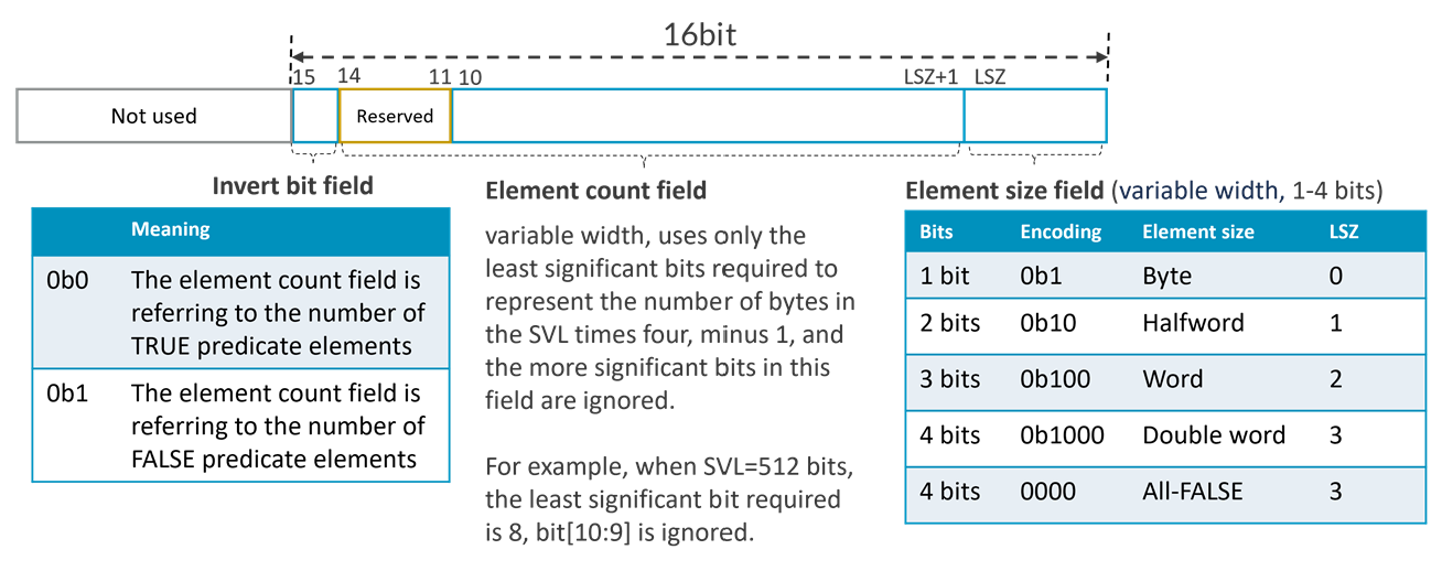 Predicate-as-counter encoding