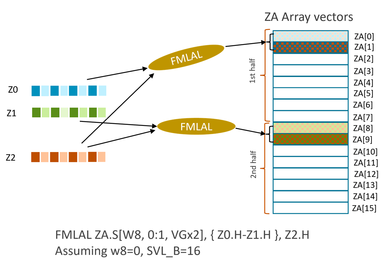 An example of the multi-vector FMLAL instruction