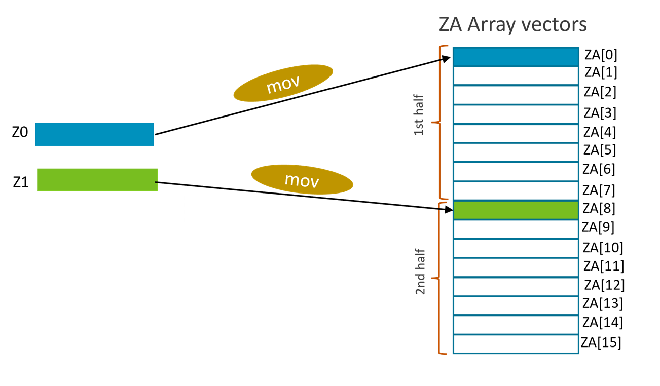 An example of the multi-vector MOVA instruction
