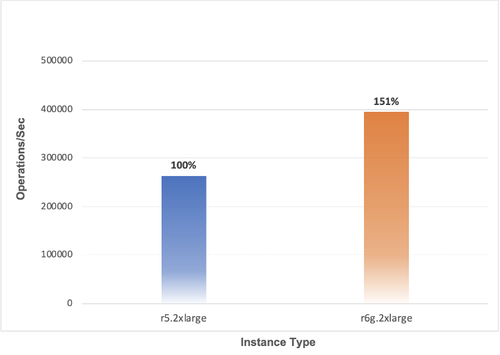  Figure 1: Performance gain for R6g vs R5 instances for self-hosted Memcached deployment