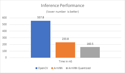 A graph to show inference performance.
