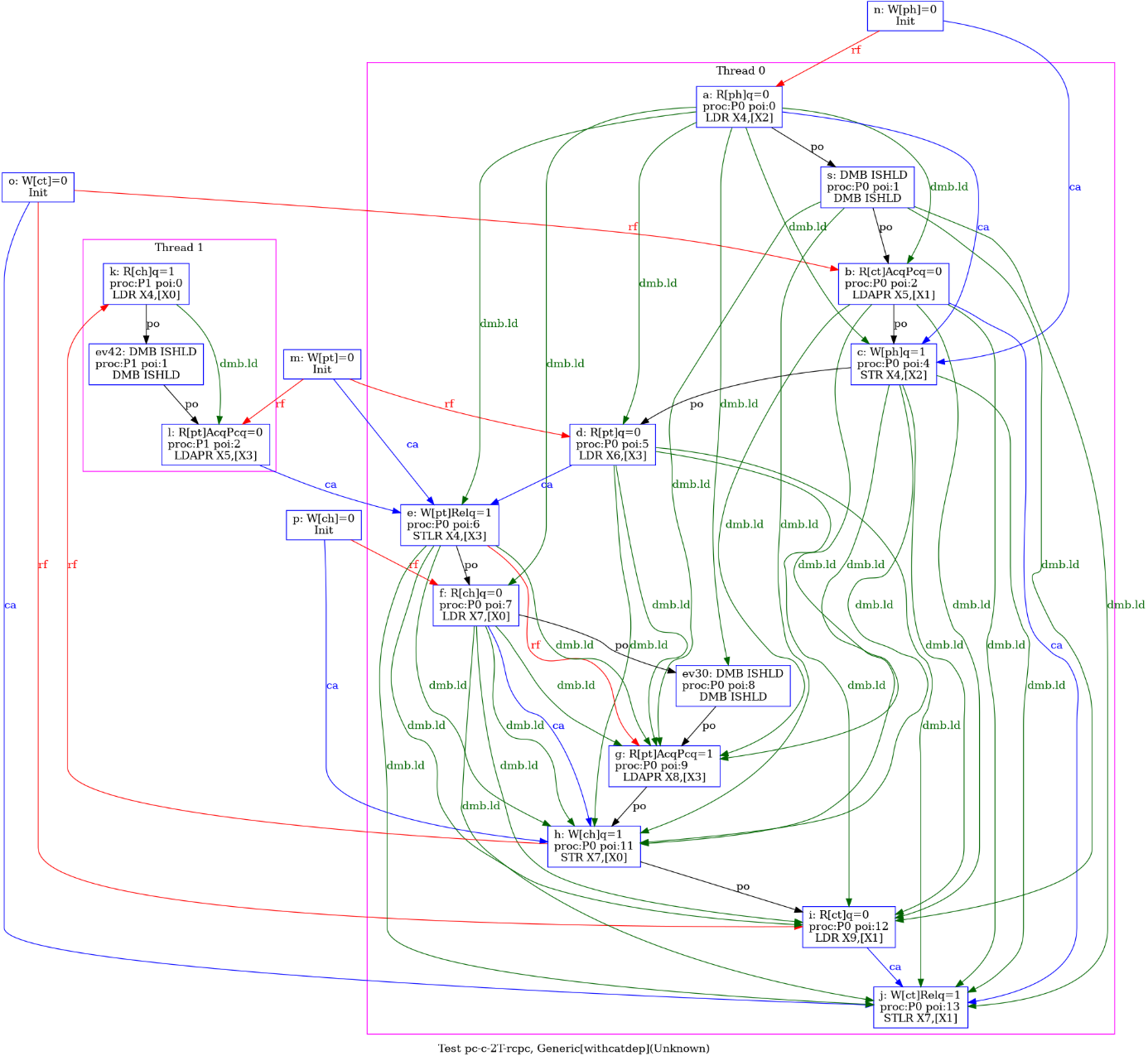 Herd7 RCpc coherence graph.