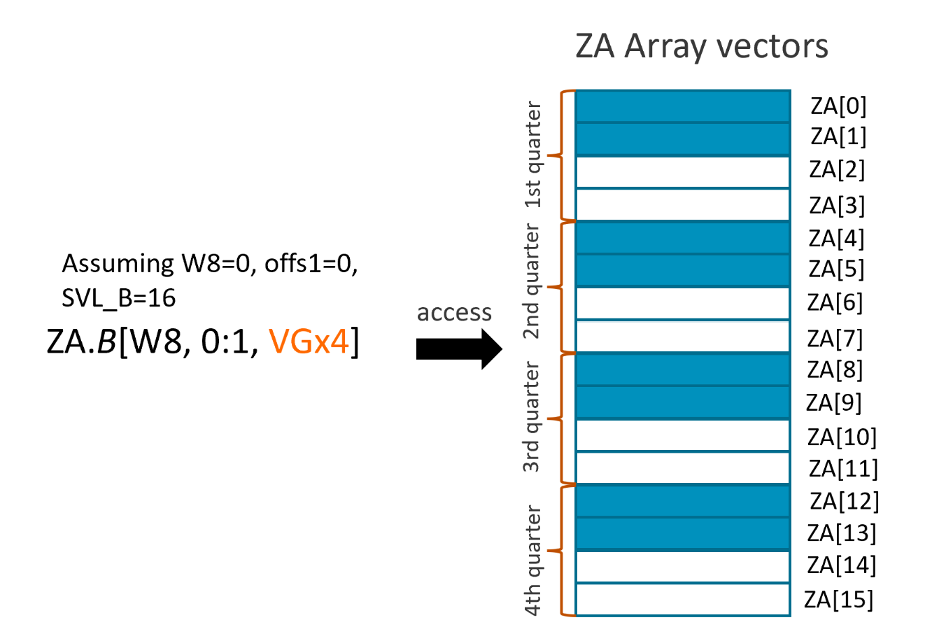 An example of four double-vector groups