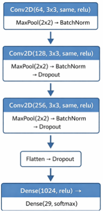 Diagram of the CNN model architecture showing convolution, pooling, batch normalization, dropout, flatten, and dense layers for ASL character classification.
