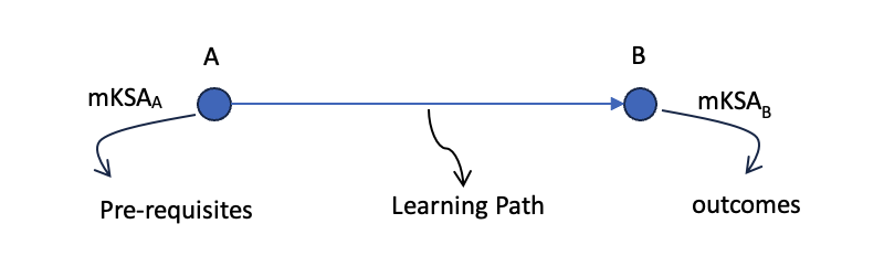  An illustration of a learning path