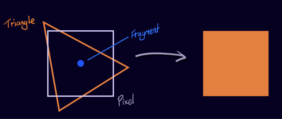 Visualisation of a triangle being rasterized into a pixel