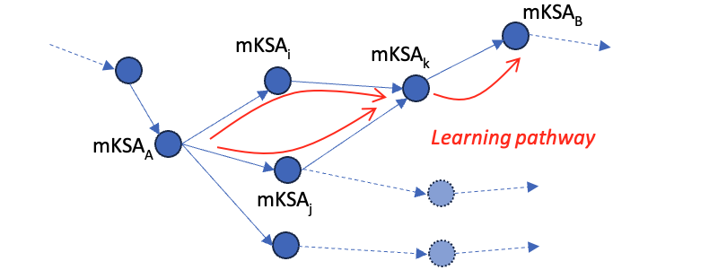  An illustration of a learning pathway