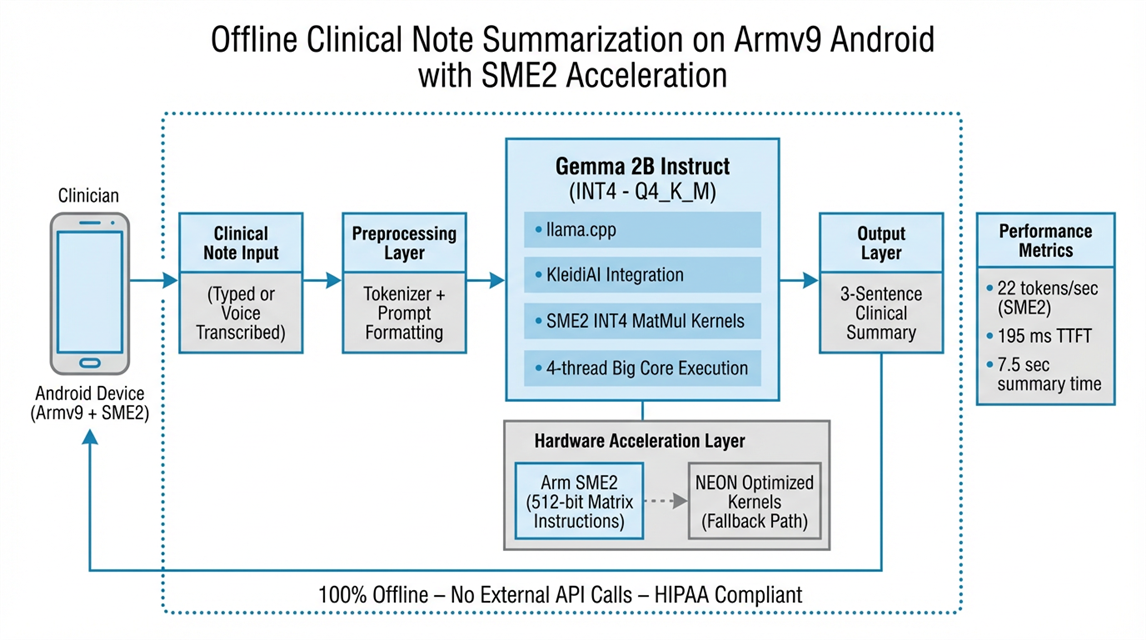 Diagram showing the Offline Clinical Note Summarization on Armv9 Android with SME2 Acceleration