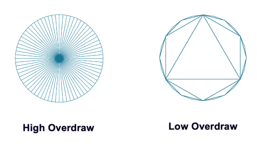 An example of a fan method of building a circle with triangles compared to a low-overdraw method
