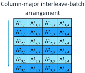  Two matrices in column-major interleave-batch layout