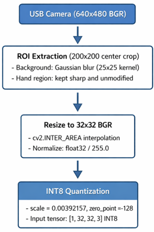 Diagram of the ASL image preprocessing pipeline showing USB camera input, ROI extraction with Gaussian blur, image resizing to 32 × 32 BGR, and INT8 quantization before inference.