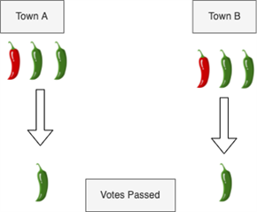 Diagram: Chilli Pepper Picnic Votes