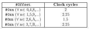 Relationship between the offset value in both pre and post addressing 