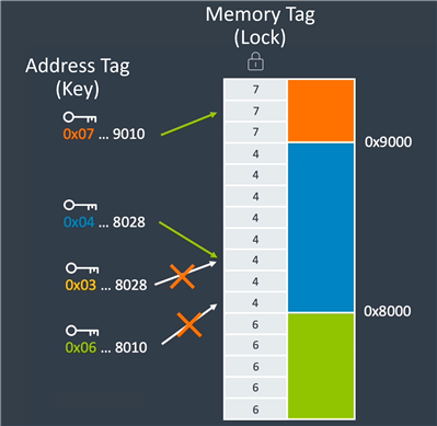  MTE key-lock model.