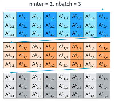  Six matrices in three batches of interleavings