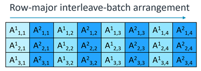 Two matrices in row-major interleave-batch layout
