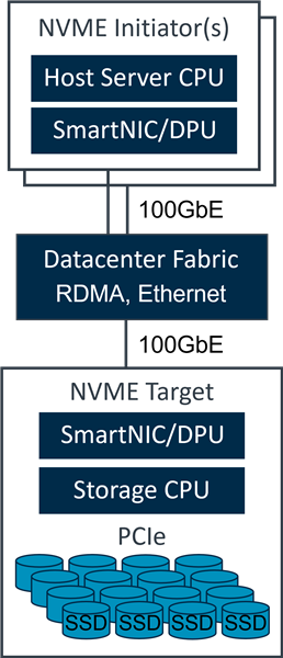 NVMe over Fabrics Architecture