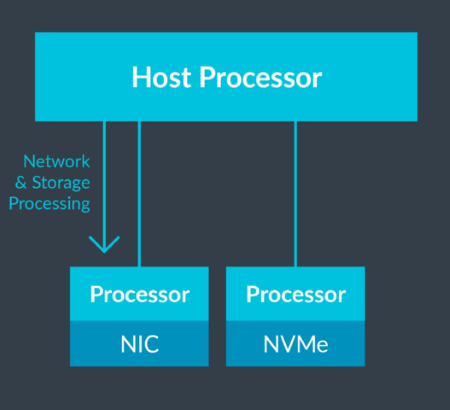  Network & Storage Processing