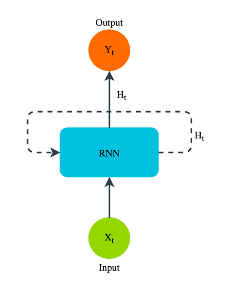  Layout of a simple Recurrent Neural Network for t timesteps
