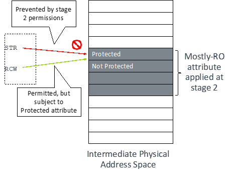  Permission failure in Intermediate Physical Address Space