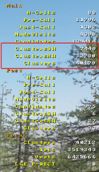 Nanite statistics showing reduced software-rasterized clusters after tuning r.Nanite.MinPixelsPerEdgeHW.