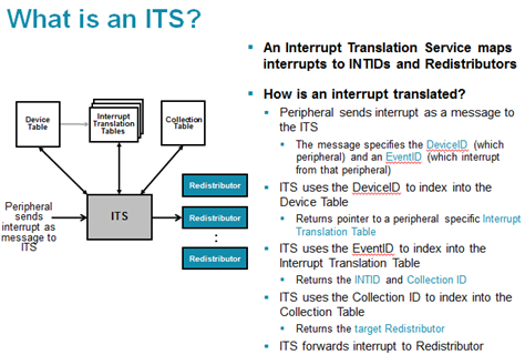 GIC Interrupt Translation Service