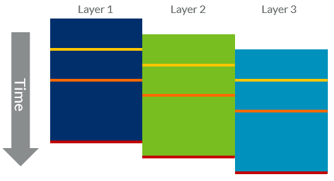 Parallel layer scheduling with improved pixel dependency tracking.