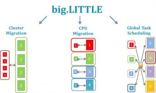 big.LITTLE three main software usage models