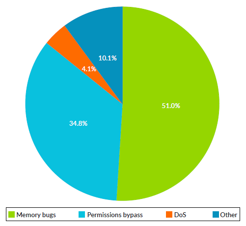  Memory safety bugs contribution to Android vulnerabilities.