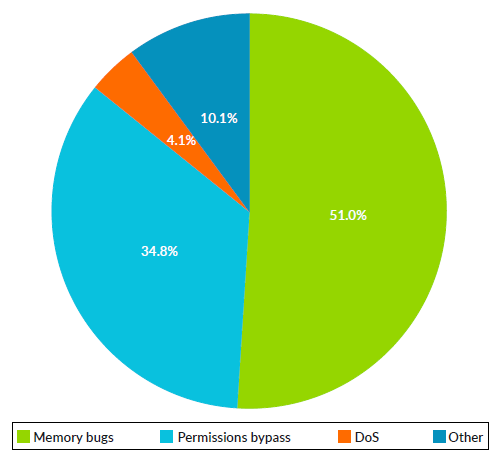 Memory safety bugs contribution to Android vulnerabilities.