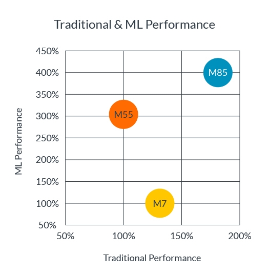  Graph showing Cortex-M85 performance