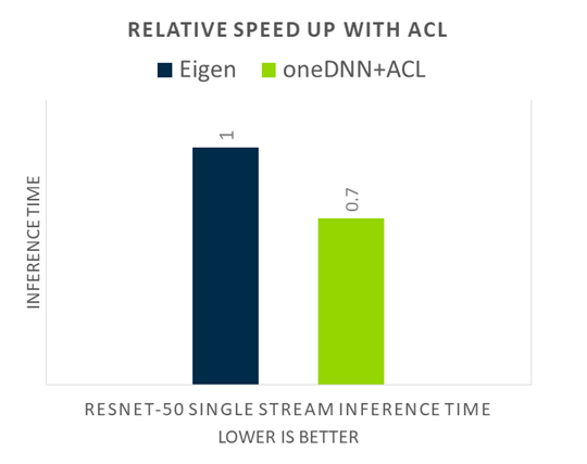  Relative performance uplift with oneDNN+ACL over Eigen