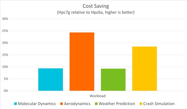 Cost Savings (Hpc7g vs. Hpc6a)