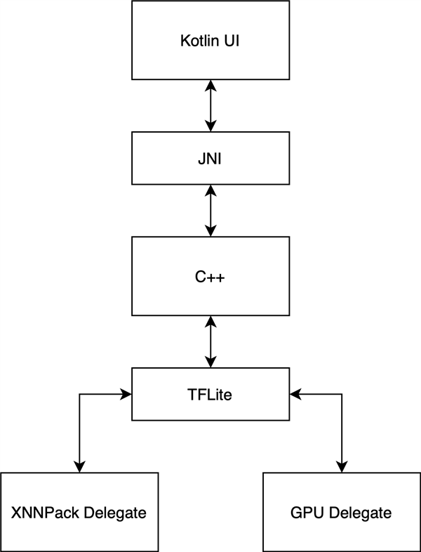 Figure 2: A high-level block diagram of the application structure