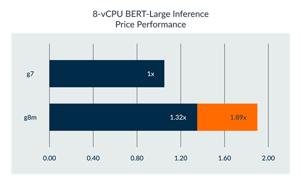 Figure 3: BERT Inference performance comparison.