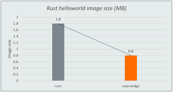  Rust helloworld image size
