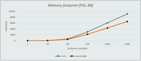  Runc VS WASM memory footprint