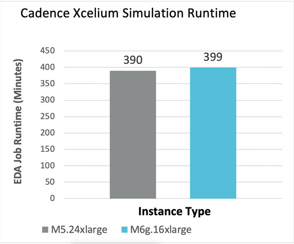  Comparison of Cadence Xcelium Simulation Runtime between M6g and M5 Instances
