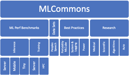 ML commons organization diagram