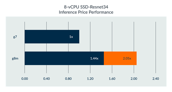 Inference performance of SSD on g8m and g7.
