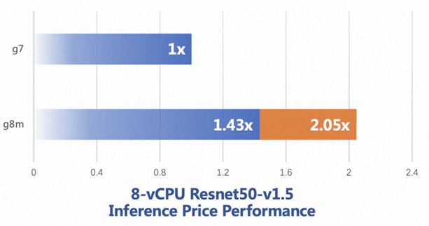 Figure 1: Inference performance of Resnet50-v1.5 on g8m and g7.